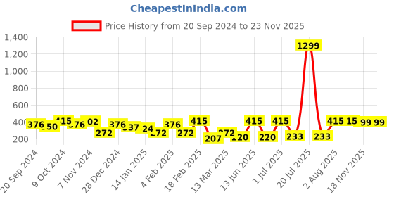 myntra.com SOHI White Pearls Beaded Scrunchie sohi Price History Graph from 20 Sep 2024 to 23 Nov 2025