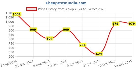 myntra.com SOHI White Silver-Plated Artificial Stones-Studded Jewellery Set sohi Price History Graph from 7 Sep 2024 to 13 Oct 2025