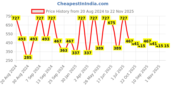 myntra.com SOHI White Silver-Plated Pearl Studded Jewellery Set sohi Price History Graph from 20 Aug 2024 to 22 Nov 2025