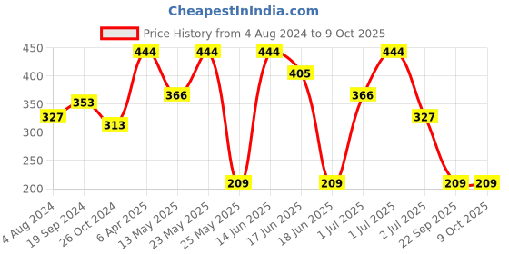 myntra.com SOHI White Silver-Plated Stone-Studded Finger Ring sohi Price History Graph from 4 Aug 2024 to 9 Oct 2025