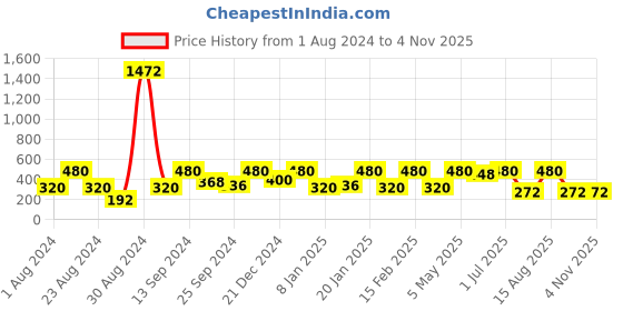myntra.com SOHI White Star Shaped Designer Drop Earrings sohi Price History Graph from 1 Aug 2024 to 3 Nov 2025