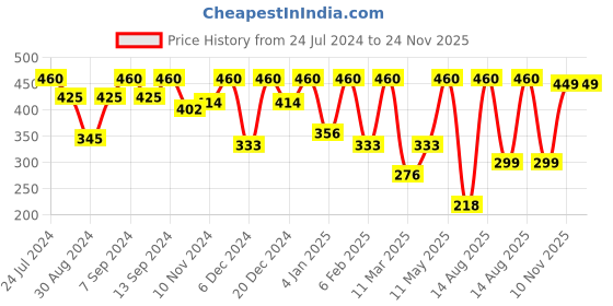 myntra.com SOHI Women 4 Gold-Plated Multistrand Bracelet sohi Price History Graph from 24 Jul 2024 to 24 Nov 2025