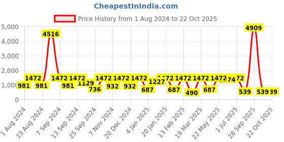 myntra.com SOHI Women Beaded Hairband sohi Price History Graph from 1 Aug 2024 to 21 Oct 2025