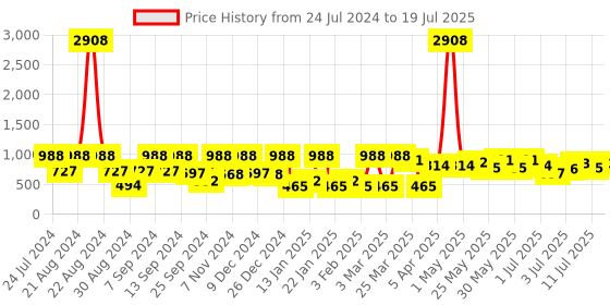 myntra.com SOHI Women Beaded Hairband sohi Price History Graph from 24 Jul 2024 to 19 Jul 2025