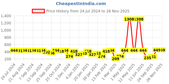 myntra.com SOHI Women Black & Gold-Toned Alloy Contemporary Studs Earrings sohi Price History Graph from 24 Jul 2024 to 25 Nov 2025