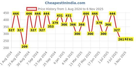myntra.com SOHI Women Black & Gold-Toned Contemporary Drop Earrings sohi Price History Graph from 1 Aug 2024 to 2 Nov 2025