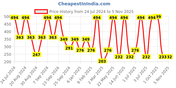 myntra.com SOHI Women Black & Gold-Toned Contemporary Studs Earrings sohi Price History Graph from 24 Jul 2024 to 2 Nov 2025