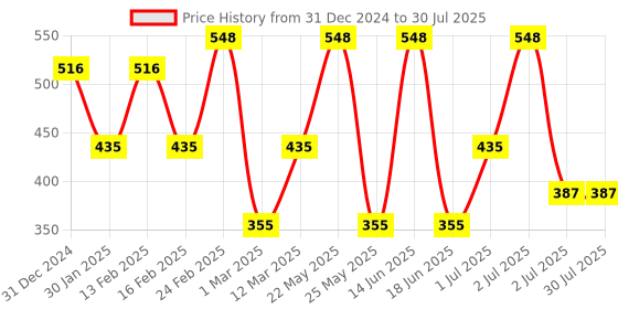 myntra.com SOHI Women Black & Gold-Toned Embellished Hairband sohi Price History Graph from 31 Dec 2024 to 2 Jul 2025