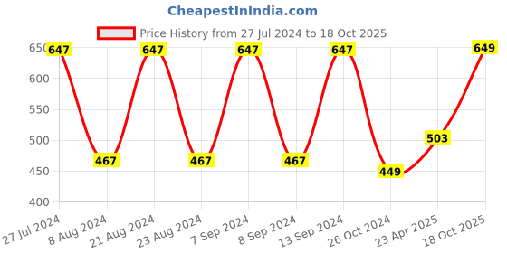 myntra.com SOHI Women Black & Green Gold-Plated Kundan Necklace Set sohi Price History Graph from 27 Jul 2024 to 18 Oct 2025