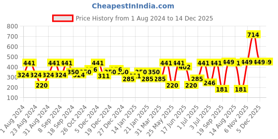 myntra.com SOHI Women Black Circular Drop Earrings sohi Price History Graph from 1 Aug 2024 to 14 Dec 2025