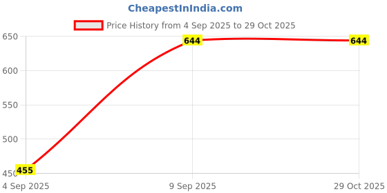 myntra.com SOHI Women Black Leather Wraparound Bracelet sohi Price History Graph from 4 Sep 2025 to 29 Oct 2025