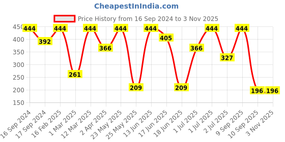 myntra.com SOHI Women Blue & Gold-Toned Alloy  Contemporary Studs Earrings sohi Price History Graph from 16 Sep 2024 to 2 Nov 2025