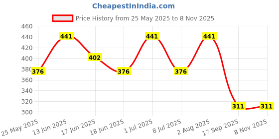 myntra.com SOHI Women Blue Contemporary Drop Earrings sohi Price History Graph from 25 May 2025 to 3 Nov 2025