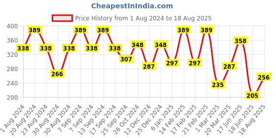 myntra.com SOHI Women Blue Silver-Plated Designer Heart Shaped Pendant Chain sohi Price History Graph from 1 Aug 2024 to 18 Aug 2025