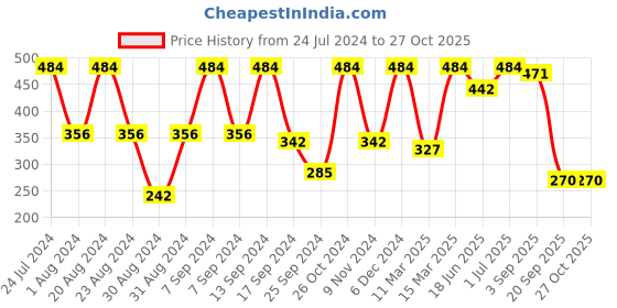 myntra.com SOHI Women Blue Studs Earrings sohi Price History Graph from 24 Jul 2024 to 27 Oct 2025