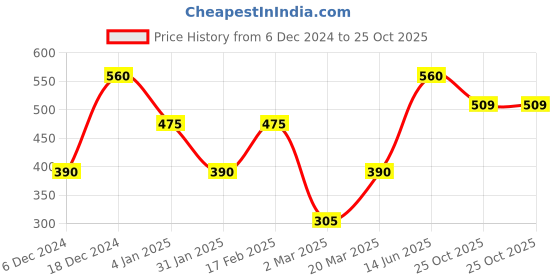 myntra.com SOHI Women Brown & Beige Gold-Plated Bracelet sohi Price History Graph from 6 Dec 2024 to 25 Oct 2025