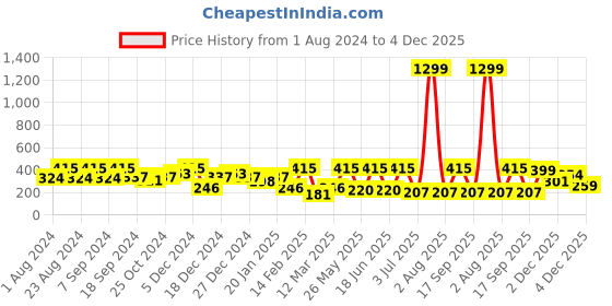 myntra.com SOHI Women Brown & White Set of 2 Embellished Alligator Hair Clip sohi Price History Graph from 1 Aug 2024 to 4 Dec 2025