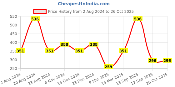 myntra.com SOHI Women Brown Leather Ring Bracelet sohi Price History Graph from 2 Aug 2024 to 25 Oct 2025
