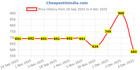 myntra.com SOHI Women Contemporary Drop Earrings sohi Price History Graph from 18 Sep 2025 to 4 Dec 2025