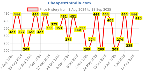myntra.com SOHI Women Cream-Coloured & Orange Contemporary Drop Earrings sohi Price History Graph from 1 Aug 2024 to 18 Sep 2025