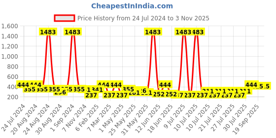 myntra.com SOHI Women Cuff Bracelet sohi Price History Graph from 24 Jul 2024 to 2 Nov 2025