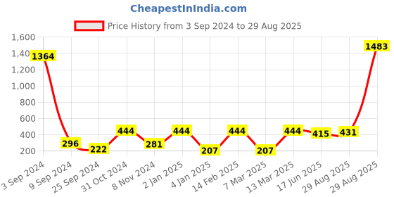 myntra.com SOHI Women Cuff Bracelet sohi Price History Graph from 3 Sep 2024 to 29 Aug 2025