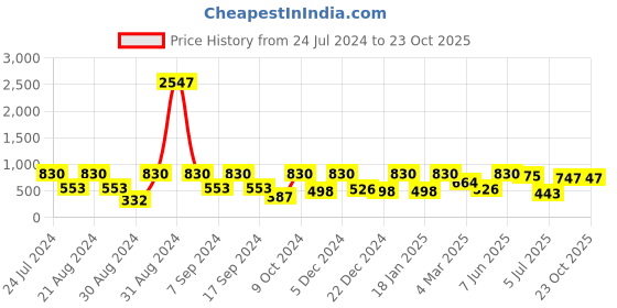 myntra.com SOHI Women Embellished Hairband sohi Price History Graph from 24 Jul 2024 to 22 Oct 2025