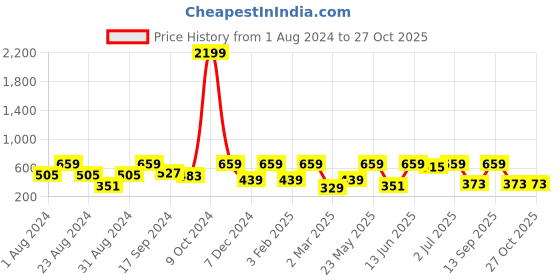 myntra.com SOHI Women Embellished Hairband sohi Price History Graph from 1 Aug 2024 to 27 Oct 2025