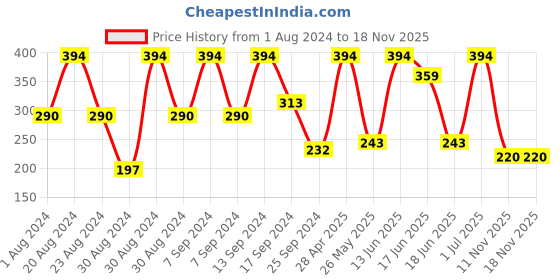 myntra.com SOHI Women Gold Plated & Black Contemporary Drop Earrings sohi Price History Graph from 1 Aug 2024 to 18 Nov 2025