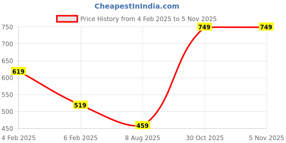 myntra.com SOHI Women Gold-Plated & Green Kundan-Studded Jewellery Set sohi Price History Graph from 4 Feb 2025 to 1 Nov 2025