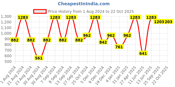 myntra.com SOHI Women Gold-Plated & Green Stone-Studded Kundan Choker Jewellery Set sohi Price History Graph from 1 Aug 2024 to 21 Oct 2025