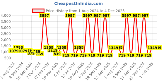 myntra.com SOHI Women Gold-Plated & Toned White Artificial Stones Studded Jewellery Set sohi Price History Graph from 1 Aug 2024 to 4 Dec 2025