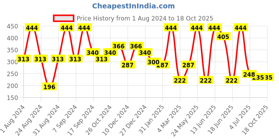 myntra.com SOHI Women Gold-Plated & White Square Drop Earrings sohi Price History Graph from 1 Aug 2024 to 17 Oct 2025