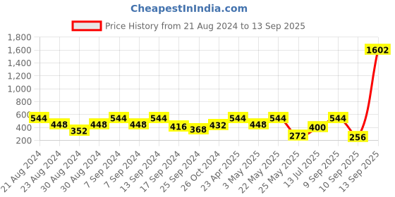 myntra.com SOHI Women Gold-Plated & White Wraparound Bracelet sohi Price History Graph from 21 Aug 2024 to 13 Sep 2025