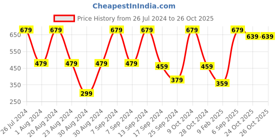 myntra.com SOHI Women Gold-Plated Beaded Kada Bracelet sohi Price History Graph from 26 Jul 2024 to 26 Oct 2025