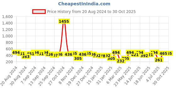 myntra.com SOHI Women Gold Plated Blue & White Contemporary Drop Earrings sohi Price History Graph from 20 Aug 2024 to 28 Oct 2025