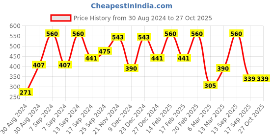 myntra.com SOHI Women Gold-Plated Chain sohi Price History Graph from 30 Aug 2024 to 26 Oct 2025
