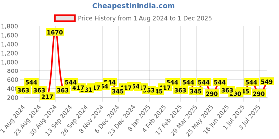 myntra.com SOHI Women Gold Plated Circular Drop Earrings sohi Price History Graph from 1 Aug 2024 to 1 Dec 2025