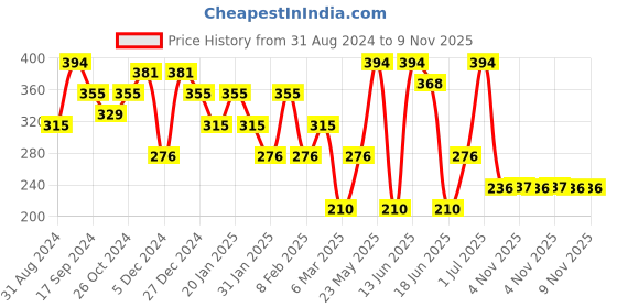 myntra.com SOHI Women Gold Plated Circular Drop Earrings sohi Price History Graph from 31 Aug 2024 to 9 Nov 2025