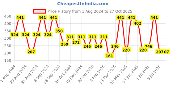 myntra.com SOHI Women Gold Plated Circular Drop Earrings sohi Price History Graph from 1 Aug 2024 to 27 Oct 2025