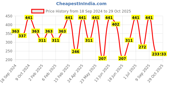myntra.com SOHI Women Gold Plated Circular Drop Earrings sohi Price History Graph from 18 Sep 2024 to 28 Oct 2025