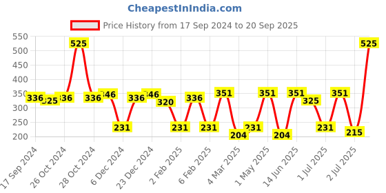 myntra.com SOHI Women Gold-Plated Circular Half Hoop Earrings sohi Price History Graph from 17 Sep 2024 to 20 Sep 2025