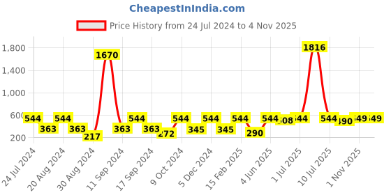 myntra.com SOHI Women Gold-Plated Contemporary Drop Earrings sohi Price History Graph from 24 Jul 2024 to 1 Nov 2025
