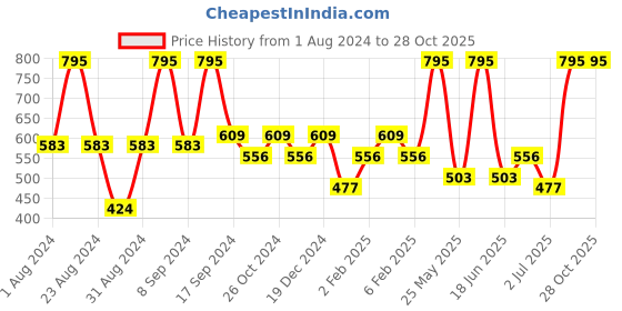 myntra.com SOHI Women Gold Plated Contemporary Drop Earrings sohi Price History Graph from 1 Aug 2024 to 27 Oct 2025