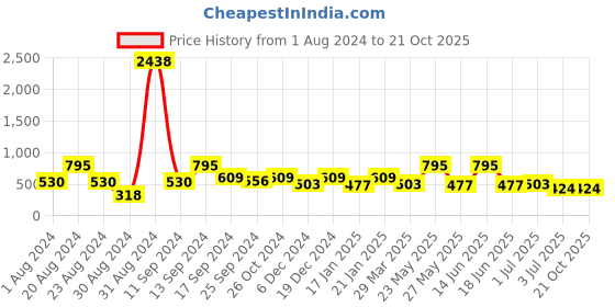 myntra.com SOHI Women Gold Plated Contemporary Drop Earrings sohi Price History Graph from 1 Aug 2024 to 21 Oct 2025