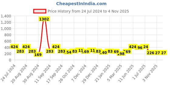 myntra.com SOHI Women Gold Plated Contemporary Drop Earrings sohi Price History Graph from 24 Jul 2024 to 2 Nov 2025
