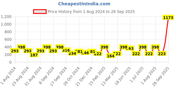 myntra.com SOHI Women Gold-Plated Contemporary Drop Earrings sohi Price History Graph from 1 Aug 2024 to 26 Sep 2025