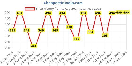 myntra.com SOHI Women Gold-Plated Contemporary Drop Earrings sohi Price History Graph from 1 Aug 2024 to 17 Nov 2025