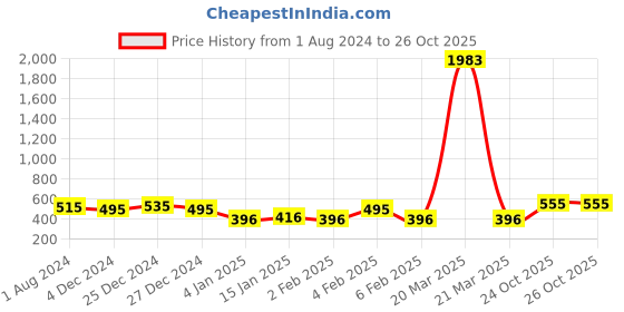myntra.com SOHI Women Gold-Plated Contemporary Hoop Earrings sohi Price History Graph from 1 Aug 2024 to 26 Oct 2025