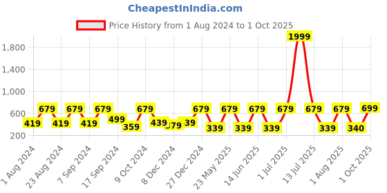 myntra.com SOHI Women Gold Plated Cuff Bracelet sohi Price History Graph from 1 Aug 2024 to 1 Oct 2025